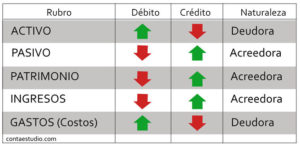 Clasificación Y Naturaleza De Las Cuentas En Contabilidad